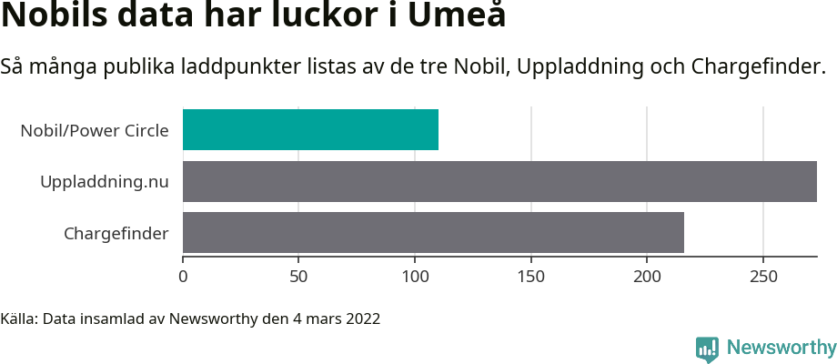 Graf: Så många laddplatser listas av olika sajter.